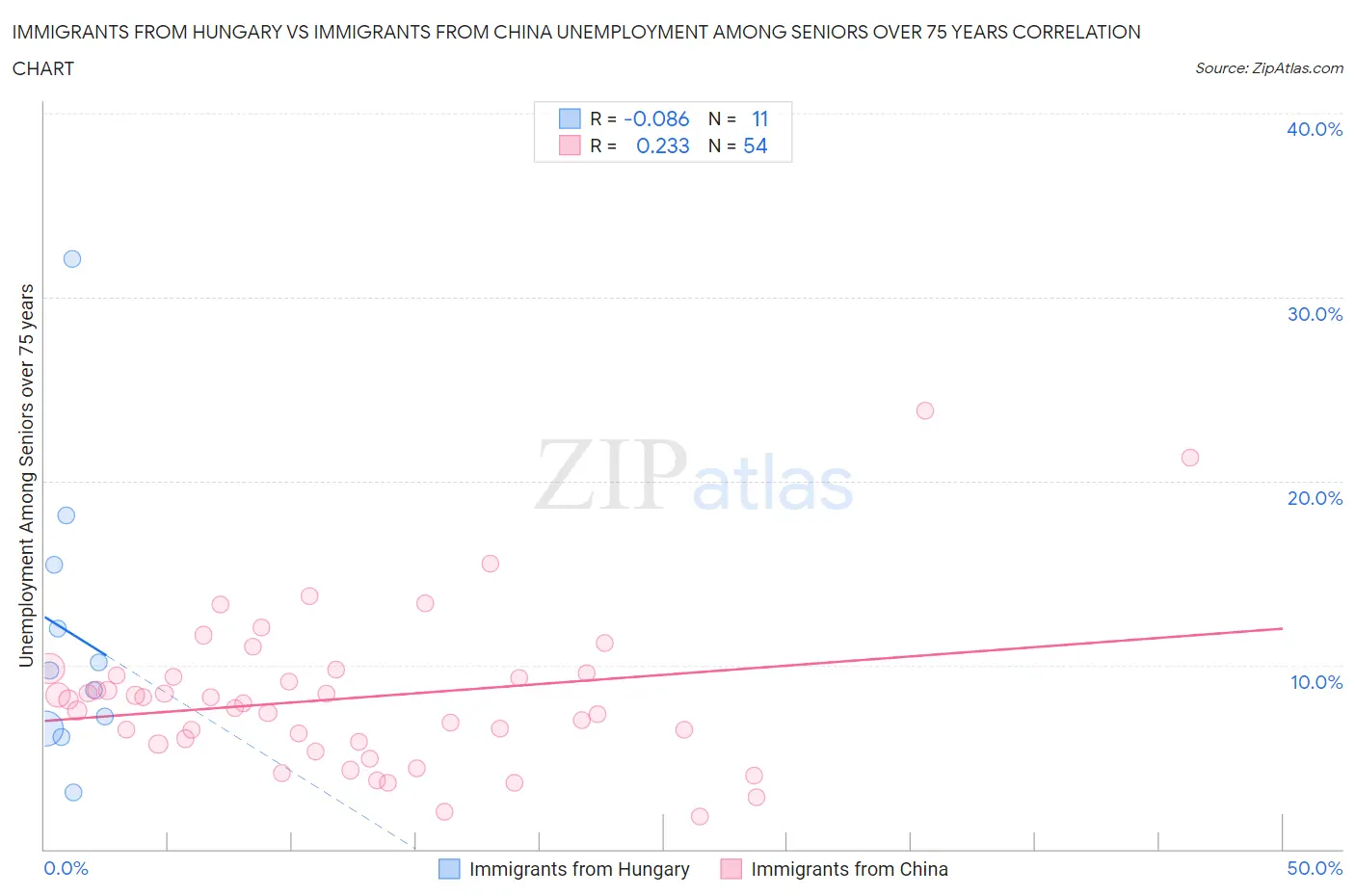 Immigrants from Hungary vs Immigrants from China Unemployment Among Seniors over 75 years