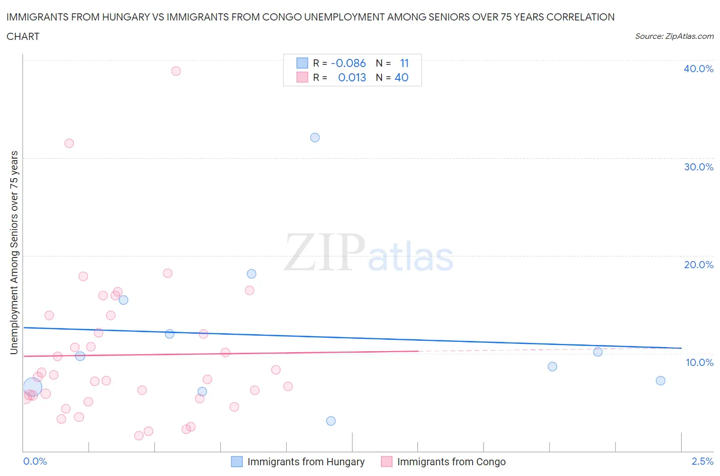 Immigrants from Hungary vs Immigrants from Congo Unemployment Among Seniors over 75 years