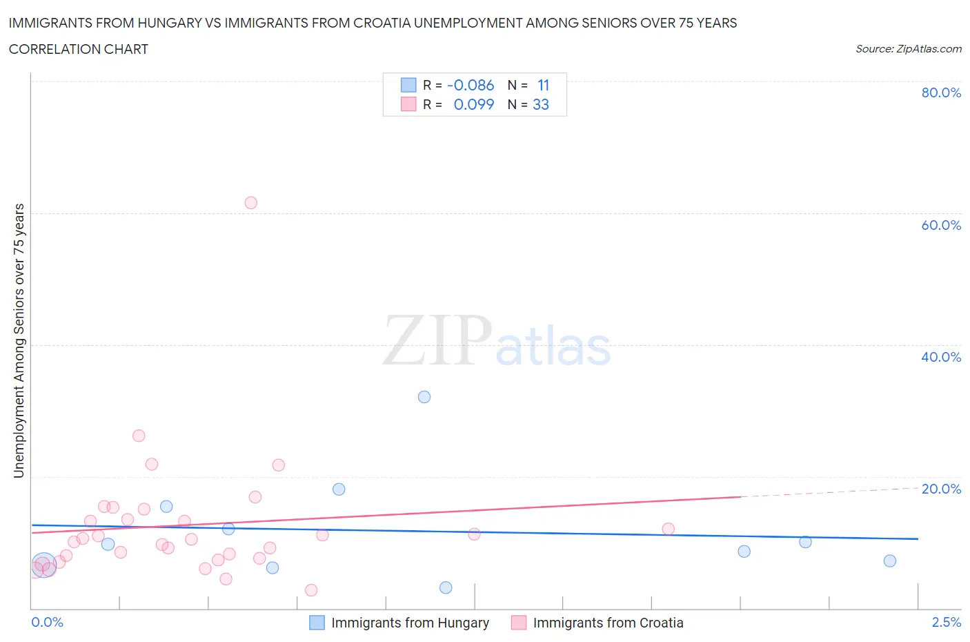 Immigrants from Hungary vs Immigrants from Croatia Unemployment Among Seniors over 75 years