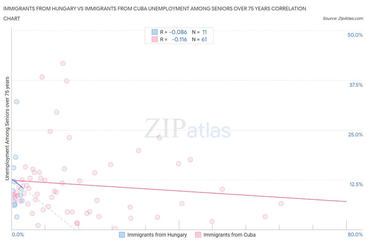 Immigrants from Hungary vs Immigrants from Cuba Unemployment Among Seniors over 75 years