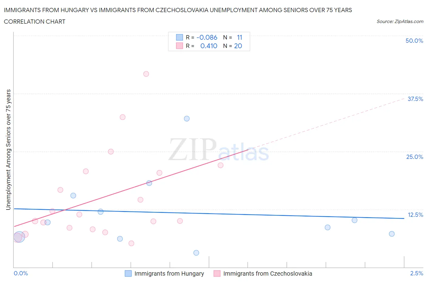 Immigrants from Hungary vs Immigrants from Czechoslovakia Unemployment Among Seniors over 75 years