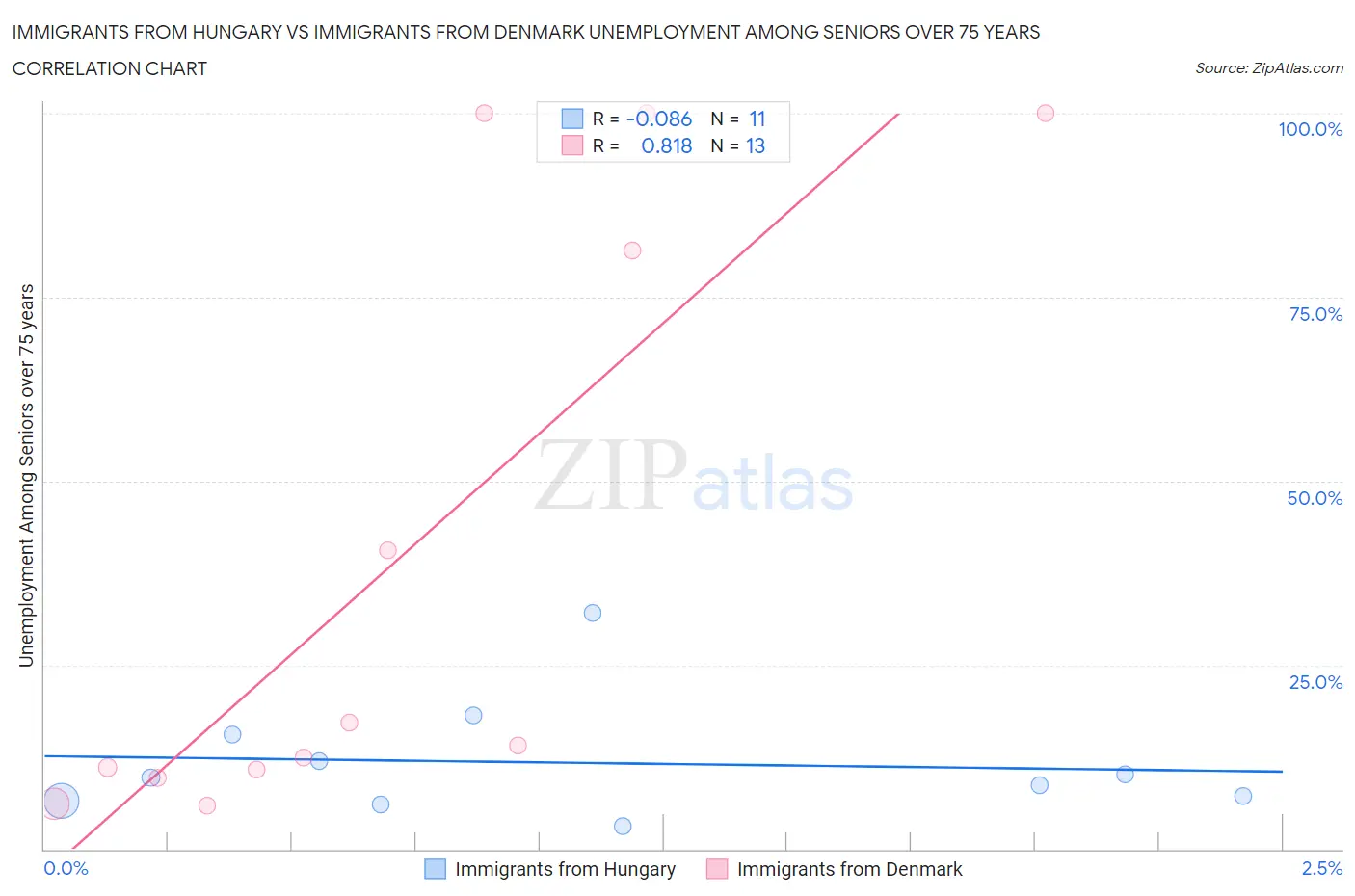 Immigrants from Hungary vs Immigrants from Denmark Unemployment Among Seniors over 75 years