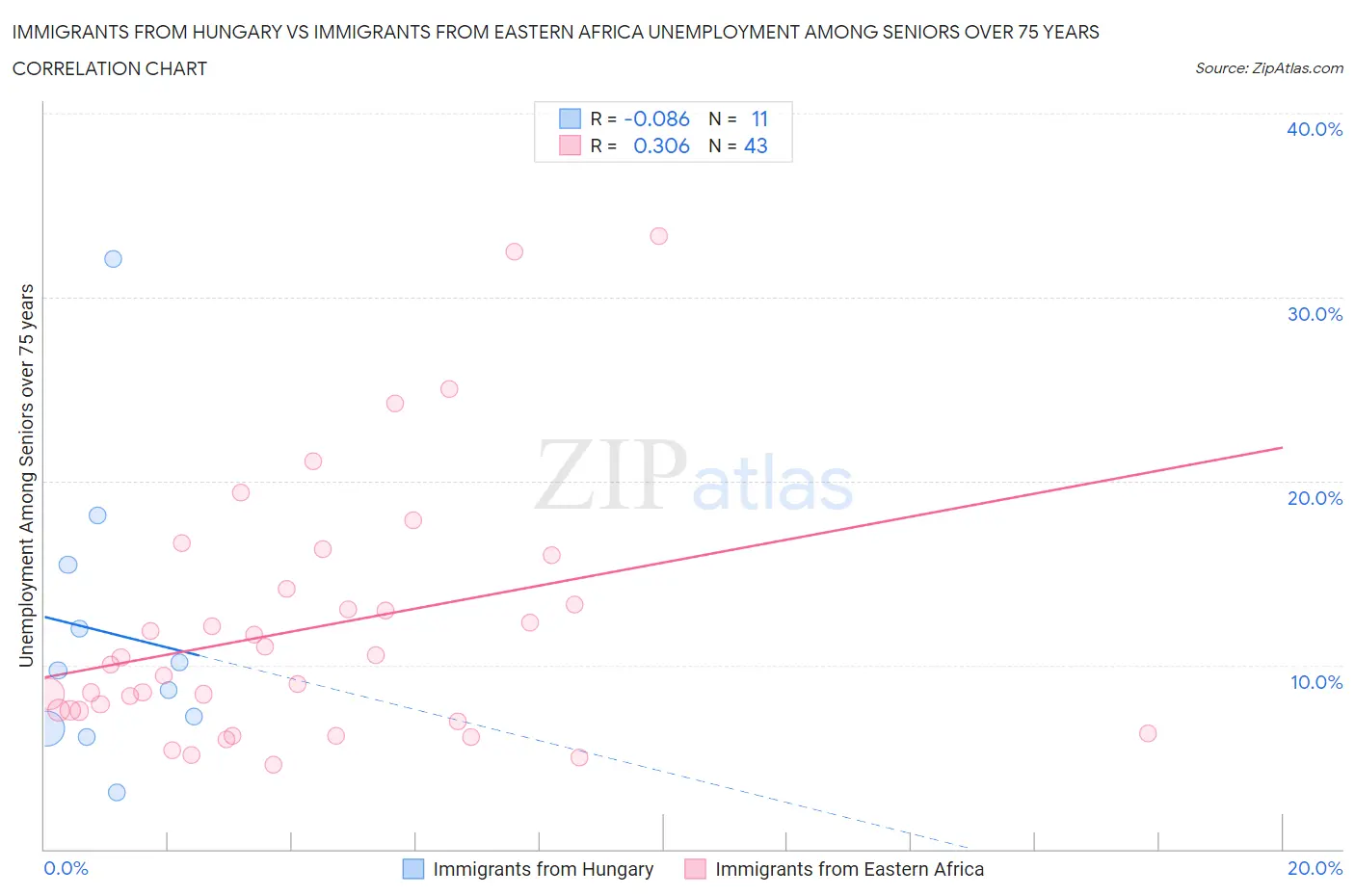 Immigrants from Hungary vs Immigrants from Eastern Africa Unemployment Among Seniors over 75 years
