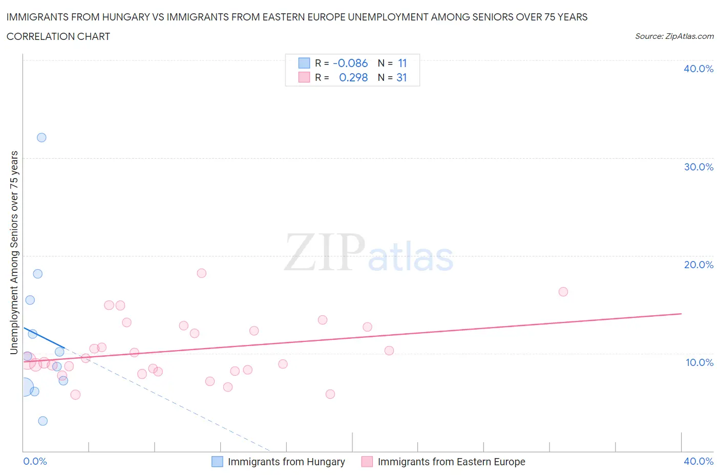Immigrants from Hungary vs Immigrants from Eastern Europe Unemployment Among Seniors over 75 years