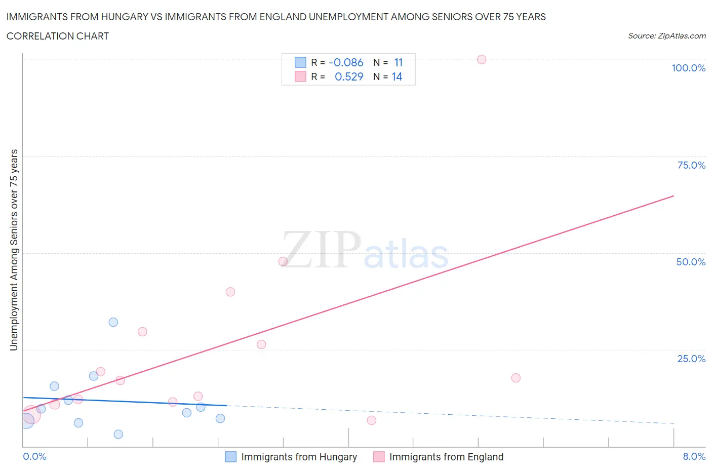Immigrants from Hungary vs Immigrants from England Unemployment Among Seniors over 75 years