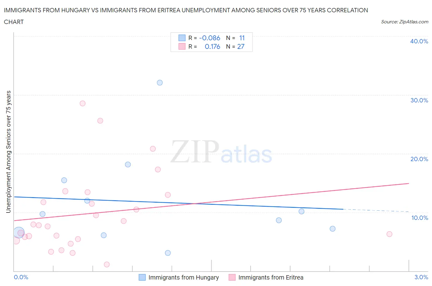 Immigrants from Hungary vs Immigrants from Eritrea Unemployment Among Seniors over 75 years