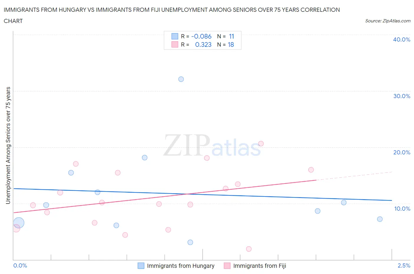 Immigrants from Hungary vs Immigrants from Fiji Unemployment Among Seniors over 75 years