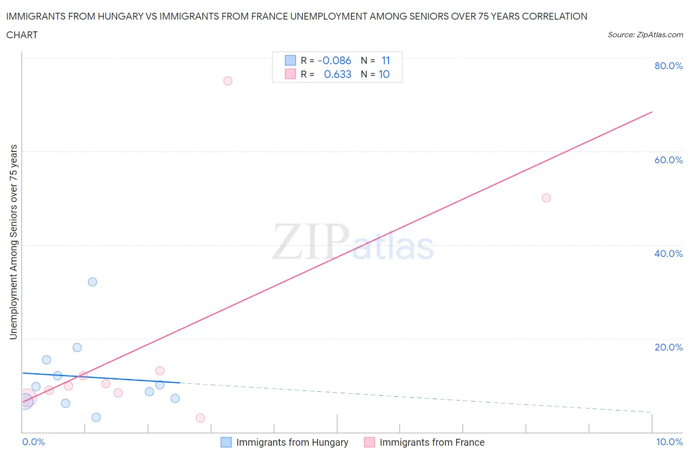 Immigrants from Hungary vs Immigrants from France Unemployment Among Seniors over 75 years