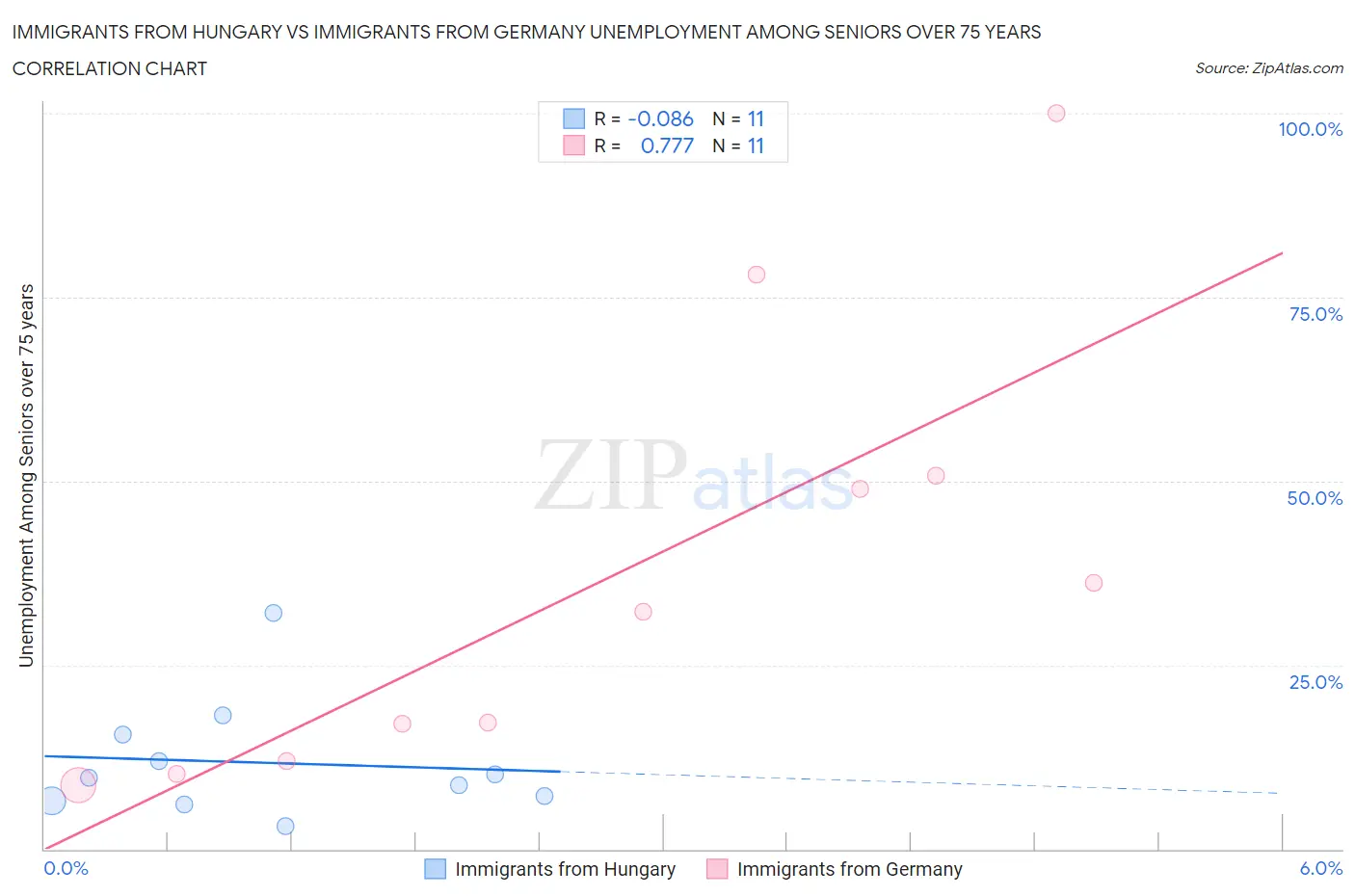 Immigrants from Hungary vs Immigrants from Germany Unemployment Among Seniors over 75 years