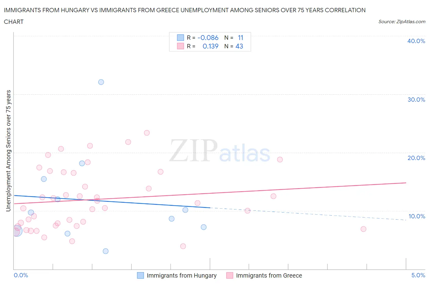 Immigrants from Hungary vs Immigrants from Greece Unemployment Among Seniors over 75 years