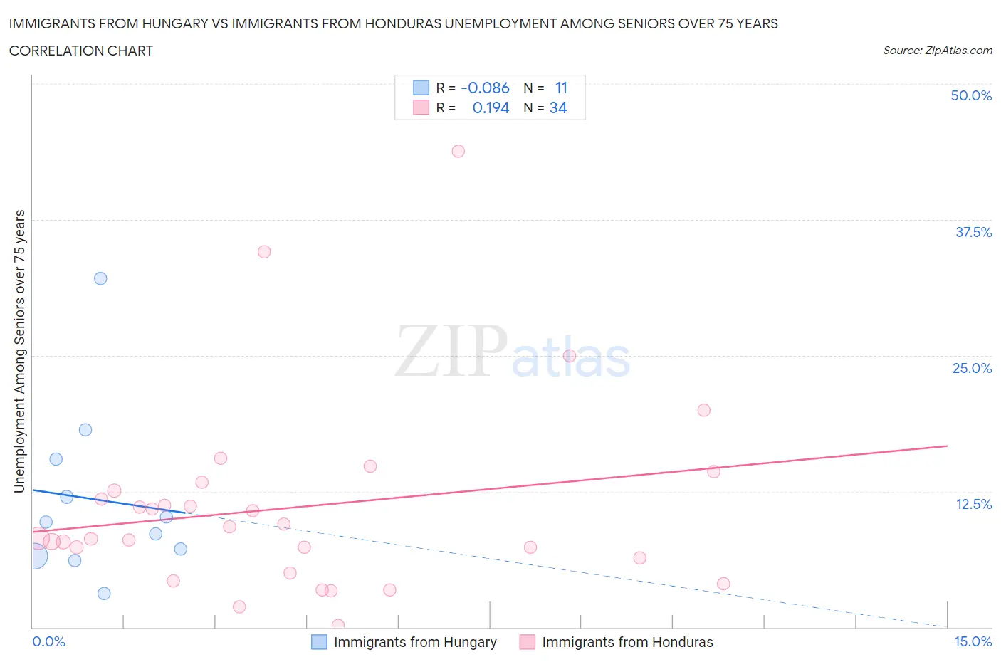 Immigrants from Hungary vs Immigrants from Honduras Unemployment Among Seniors over 75 years