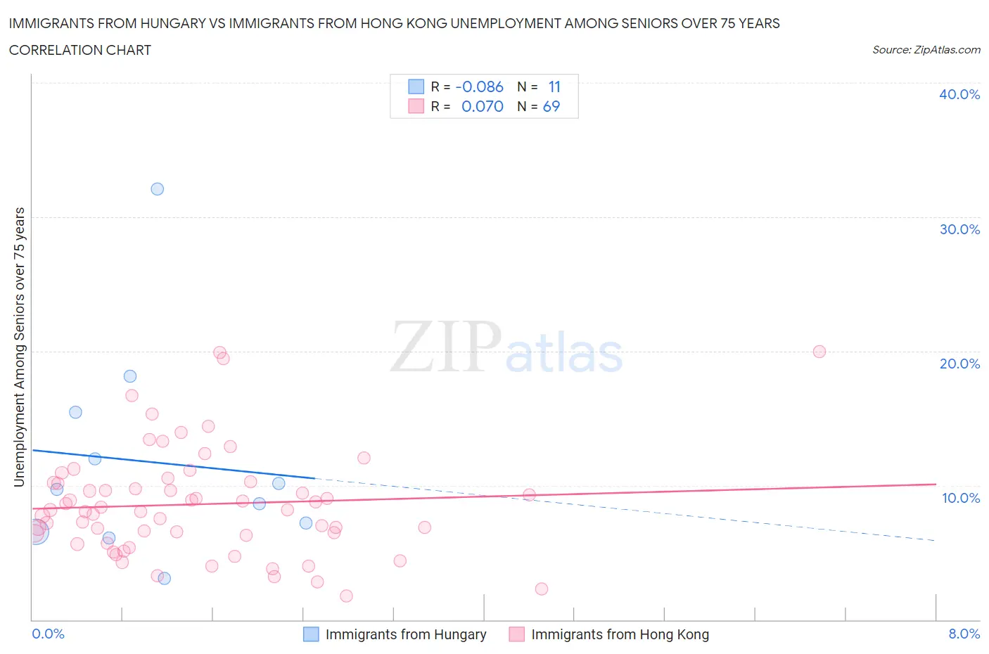 Immigrants from Hungary vs Immigrants from Hong Kong Unemployment Among Seniors over 75 years