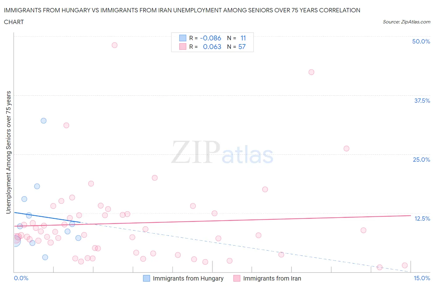 Immigrants from Hungary vs Immigrants from Iran Unemployment Among Seniors over 75 years