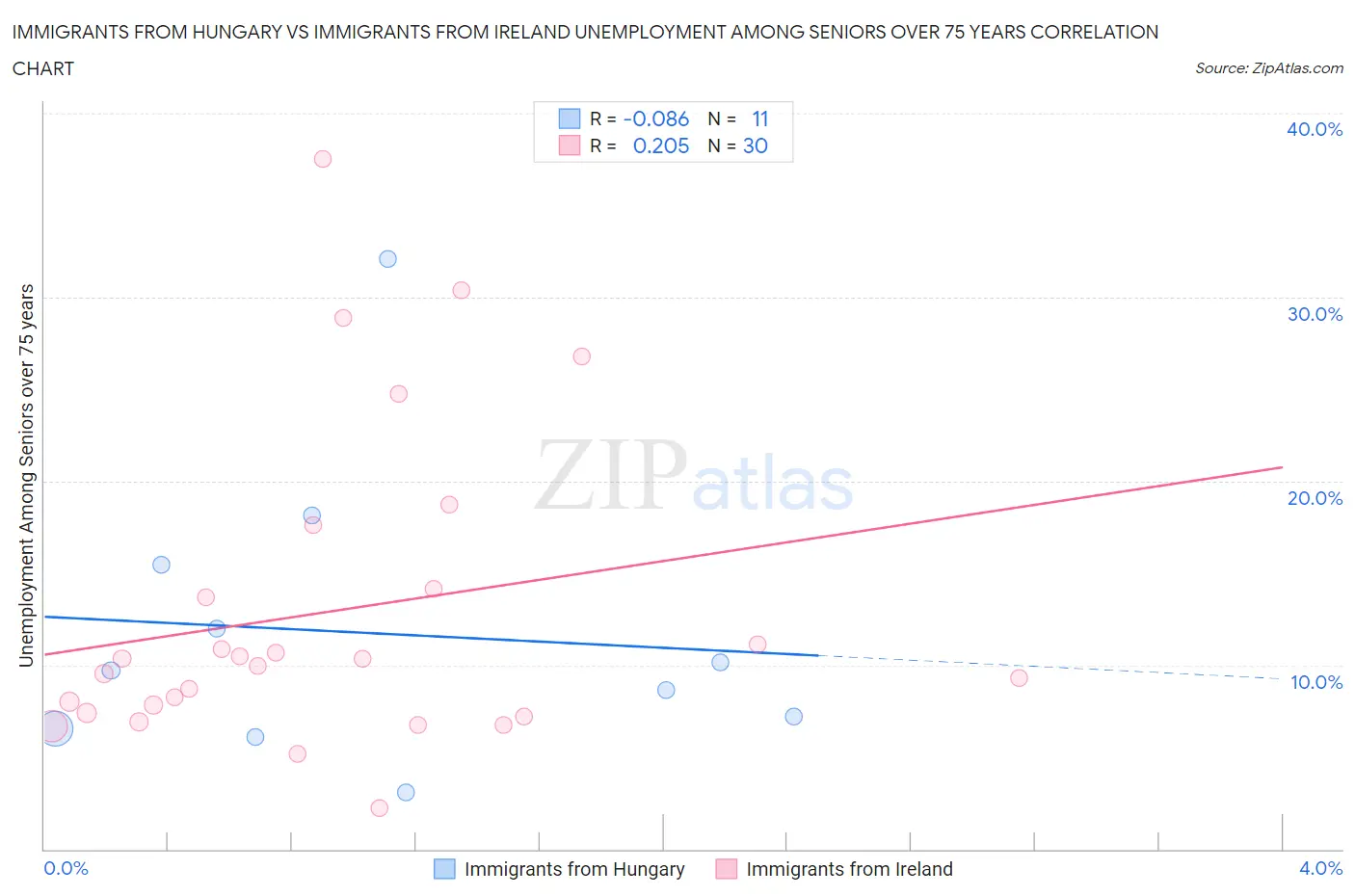 Immigrants from Hungary vs Immigrants from Ireland Unemployment Among Seniors over 75 years