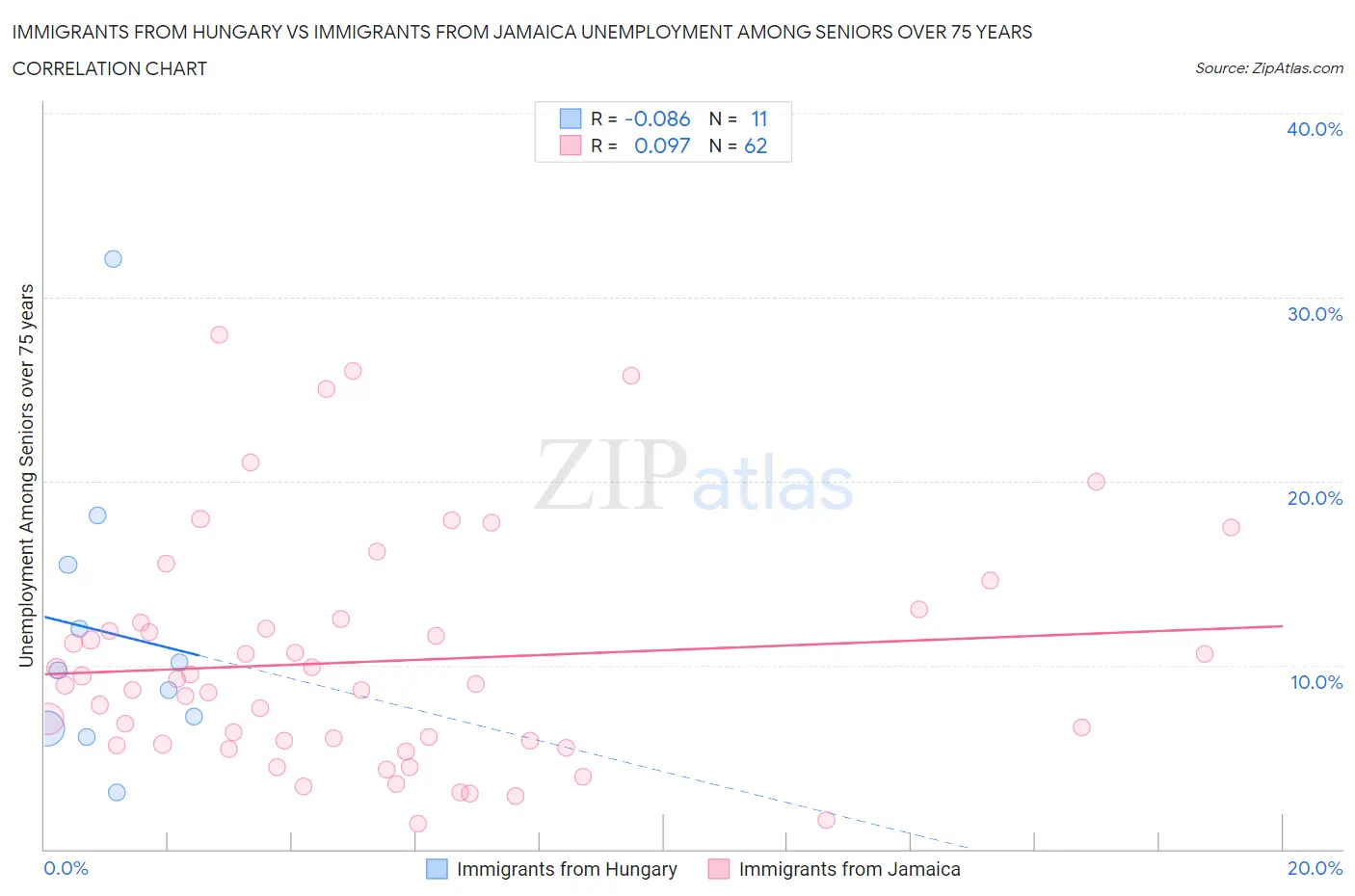 Immigrants from Hungary vs Immigrants from Jamaica Unemployment Among Seniors over 75 years