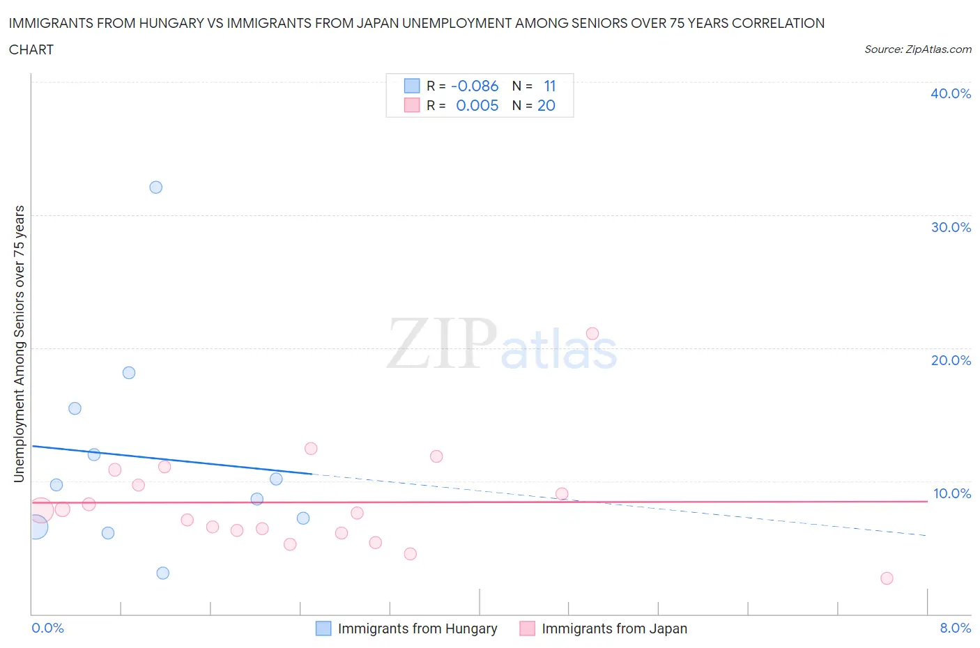 Immigrants from Hungary vs Immigrants from Japan Unemployment Among Seniors over 75 years