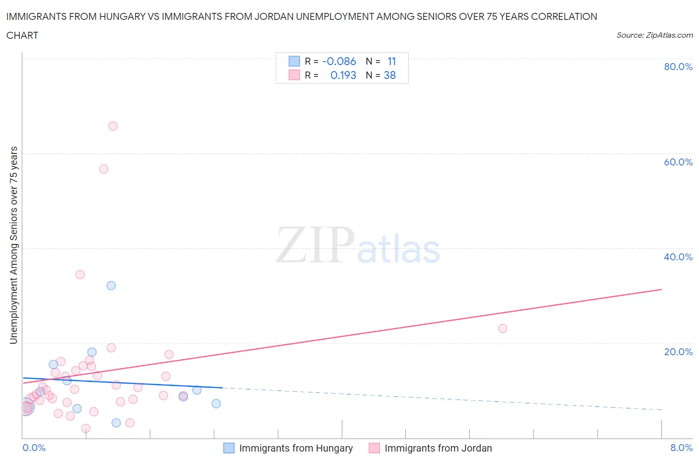 Immigrants from Hungary vs Immigrants from Jordan Unemployment Among Seniors over 75 years