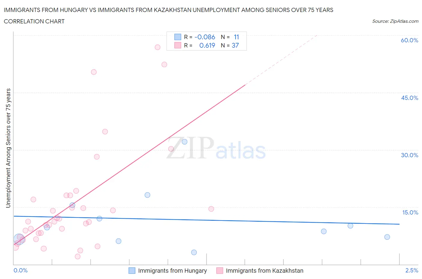 Immigrants from Hungary vs Immigrants from Kazakhstan Unemployment Among Seniors over 75 years