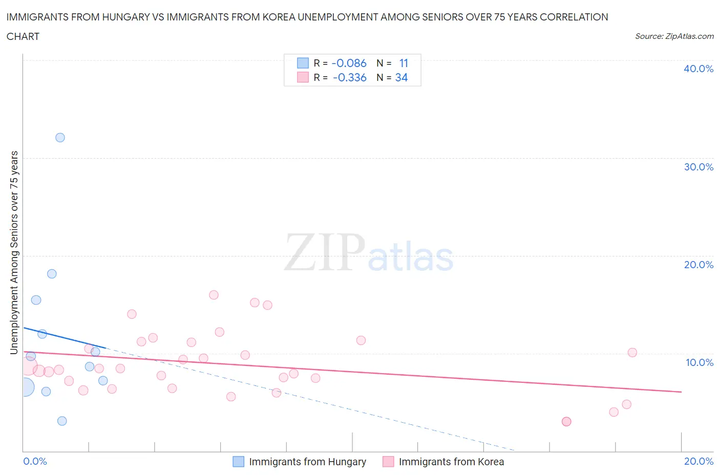 Immigrants from Hungary vs Immigrants from Korea Unemployment Among Seniors over 75 years