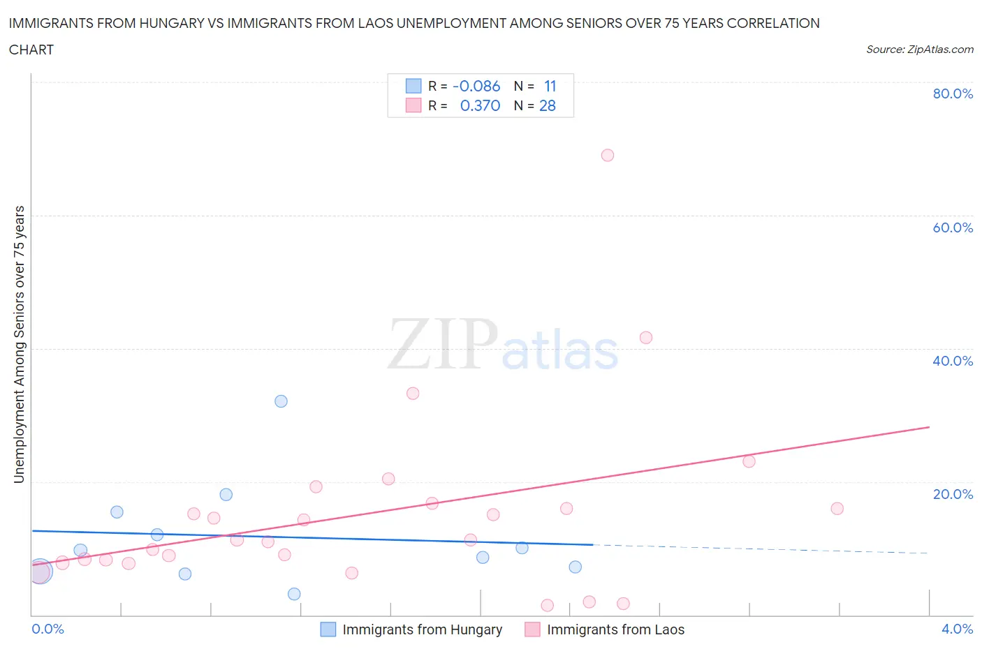 Immigrants from Hungary vs Immigrants from Laos Unemployment Among Seniors over 75 years