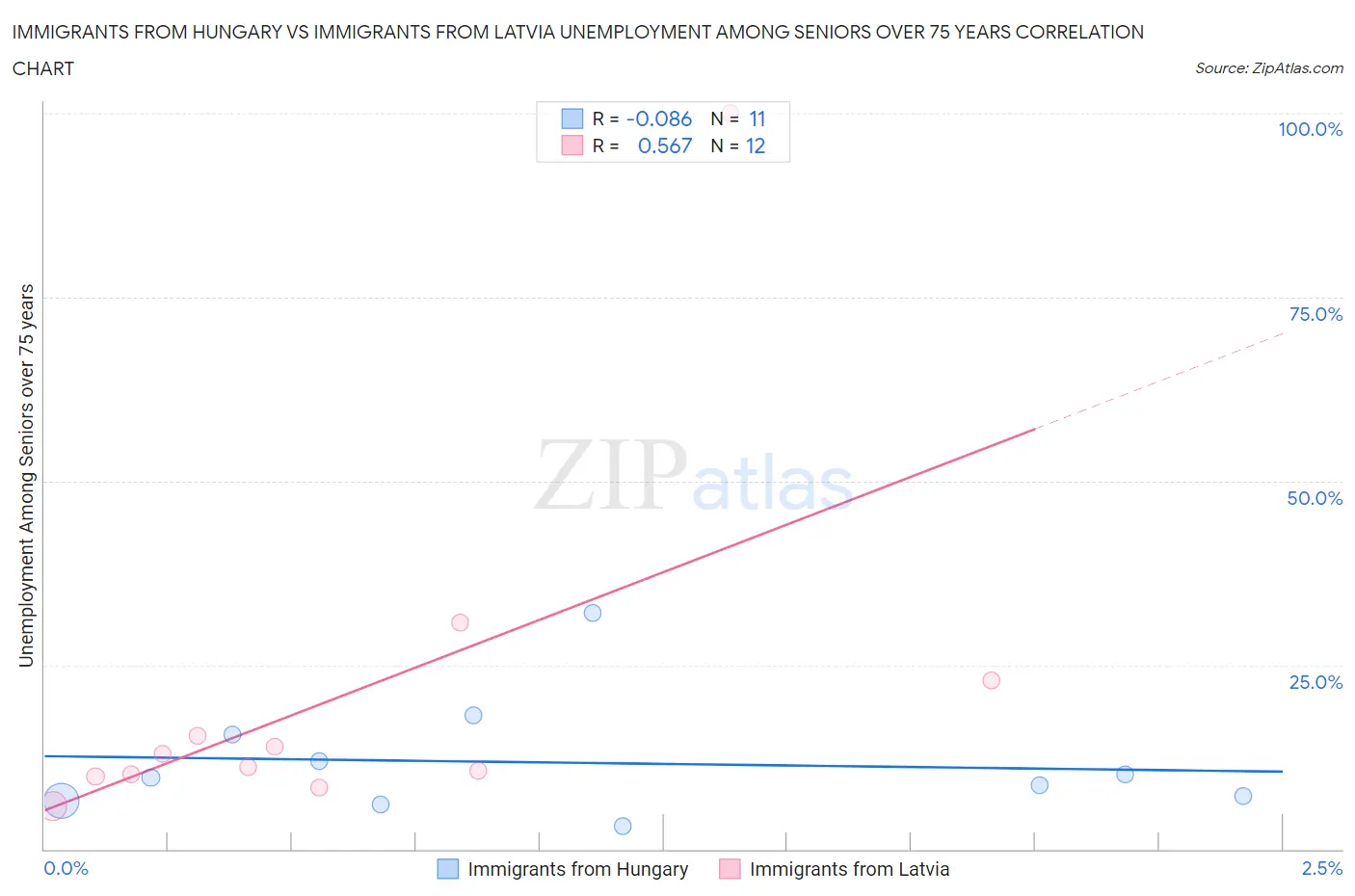 Immigrants from Hungary vs Immigrants from Latvia Unemployment Among Seniors over 75 years