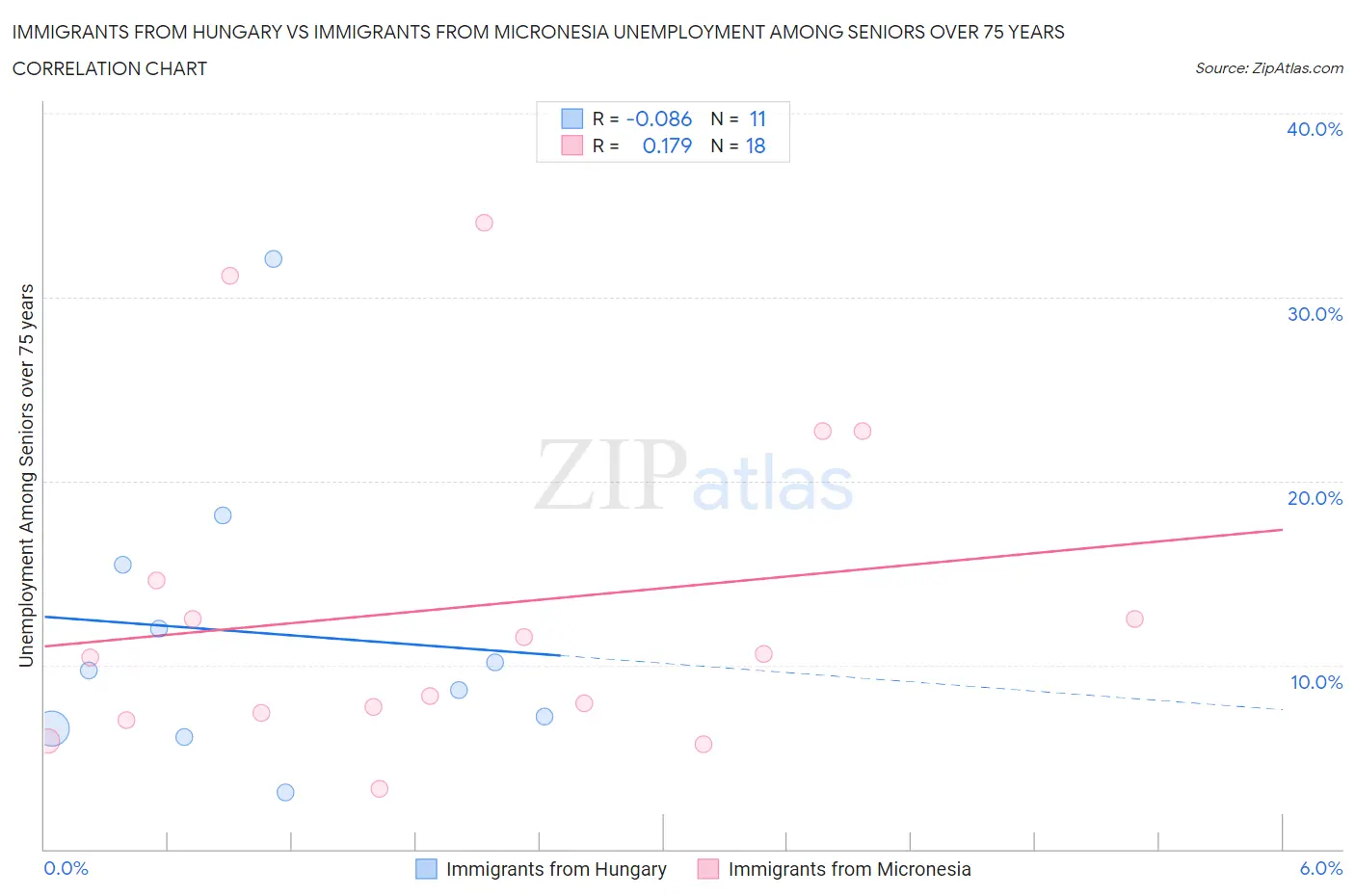 Immigrants from Hungary vs Immigrants from Micronesia Unemployment Among Seniors over 75 years