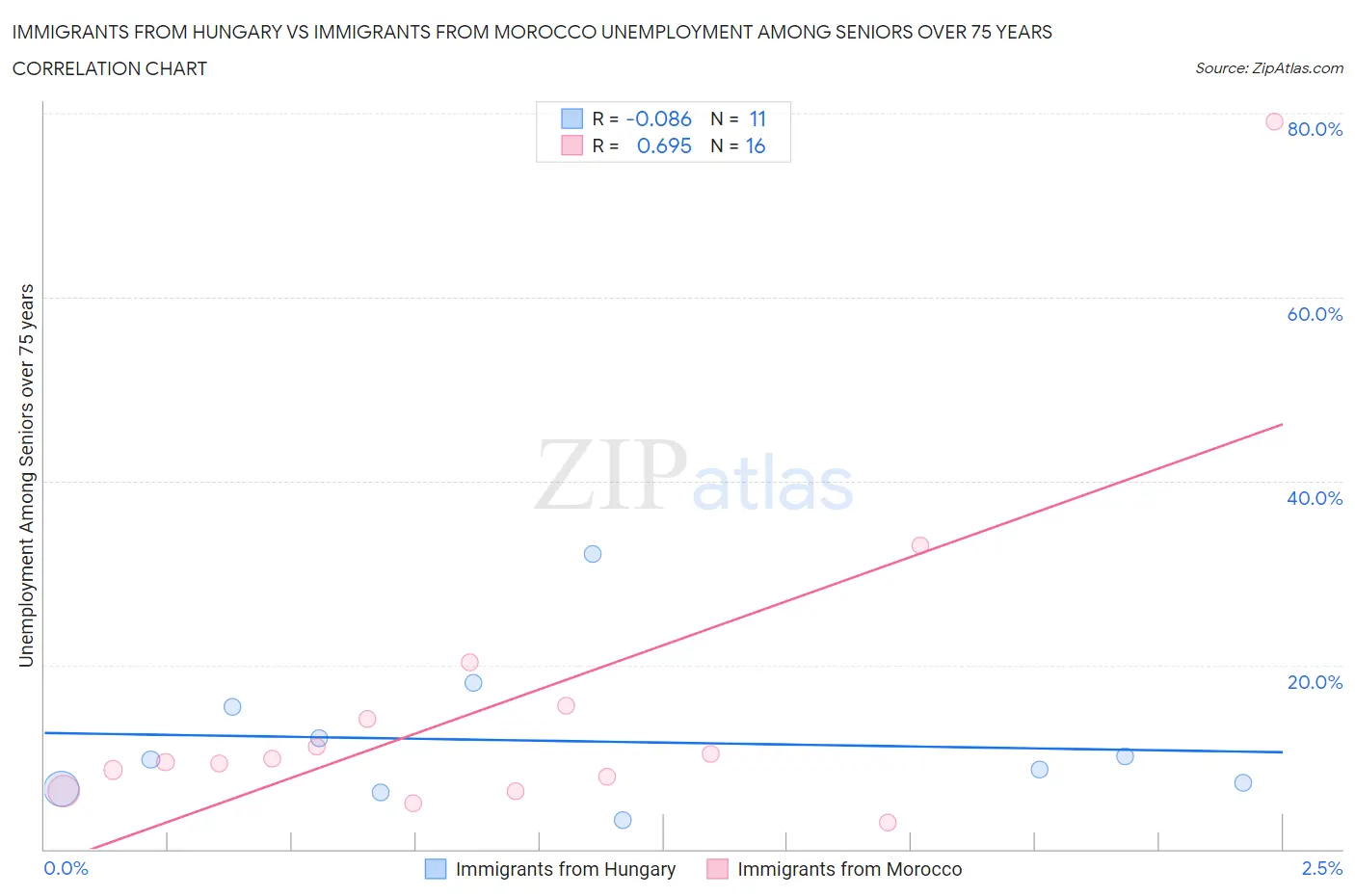 Immigrants from Hungary vs Immigrants from Morocco Unemployment Among Seniors over 75 years