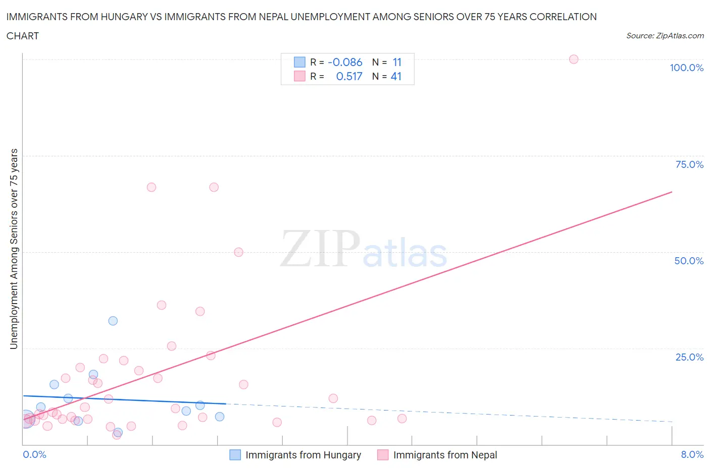 Immigrants from Hungary vs Immigrants from Nepal Unemployment Among Seniors over 75 years