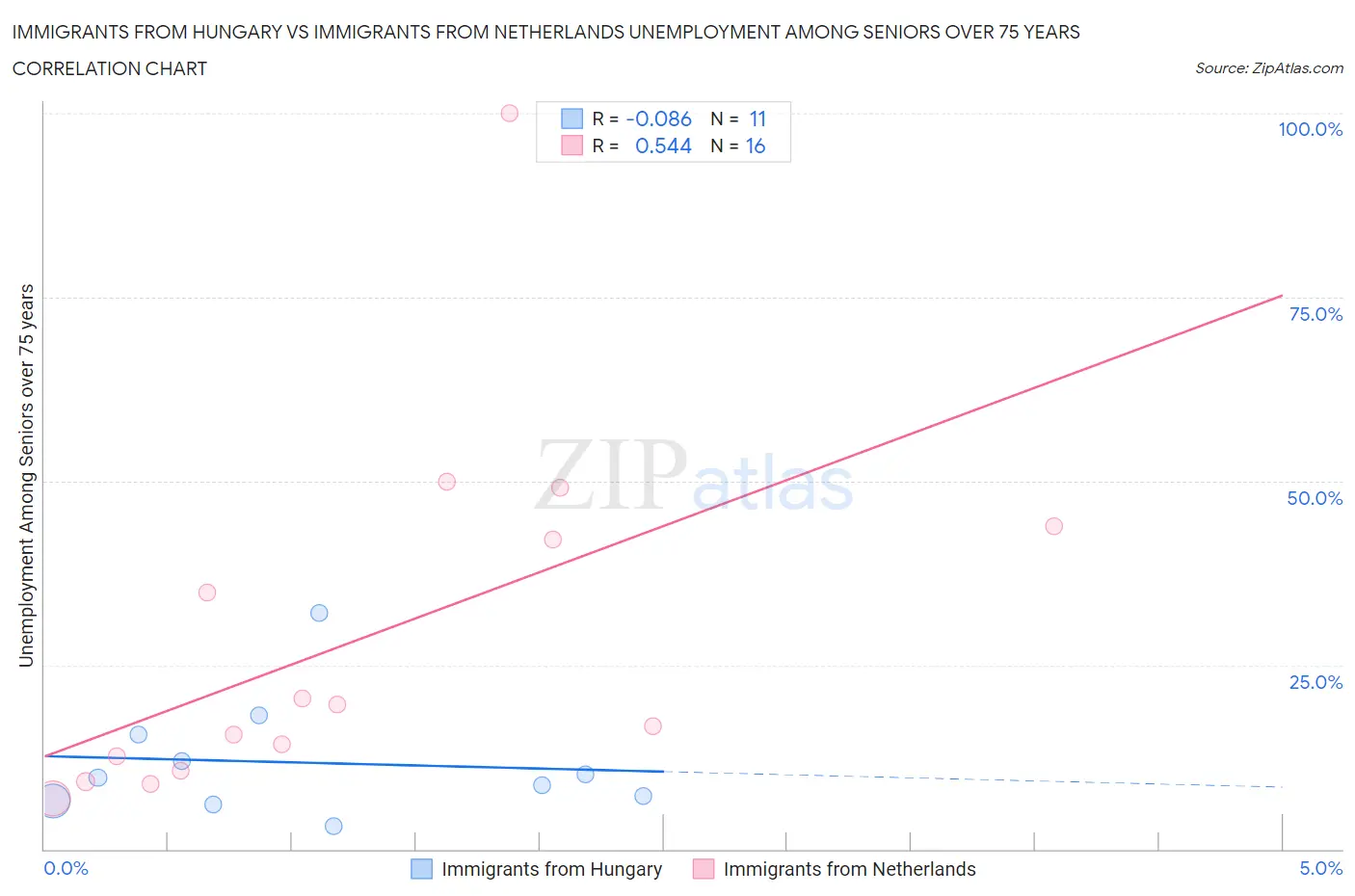 Immigrants from Hungary vs Immigrants from Netherlands Unemployment Among Seniors over 75 years