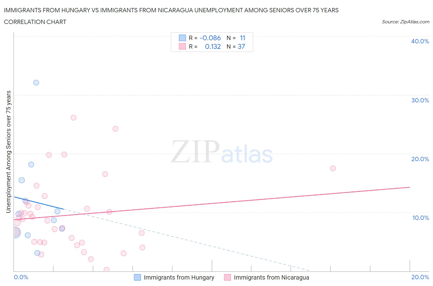 Immigrants from Hungary vs Immigrants from Nicaragua Unemployment Among Seniors over 75 years