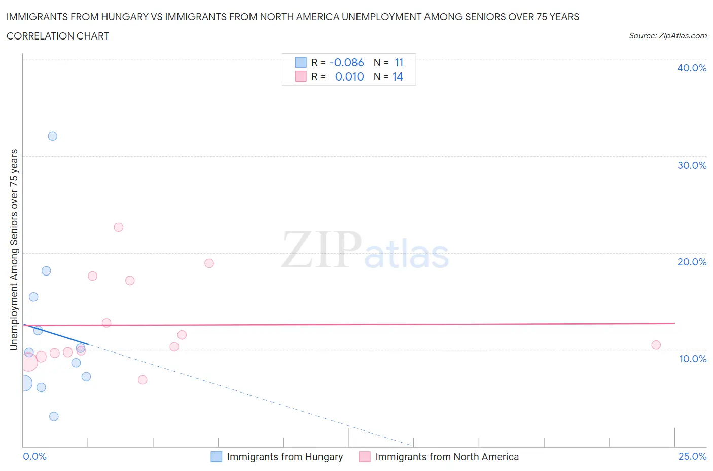 Immigrants from Hungary vs Immigrants from North America Unemployment Among Seniors over 75 years