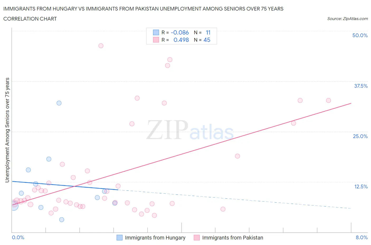 Immigrants from Hungary vs Immigrants from Pakistan Unemployment Among Seniors over 75 years