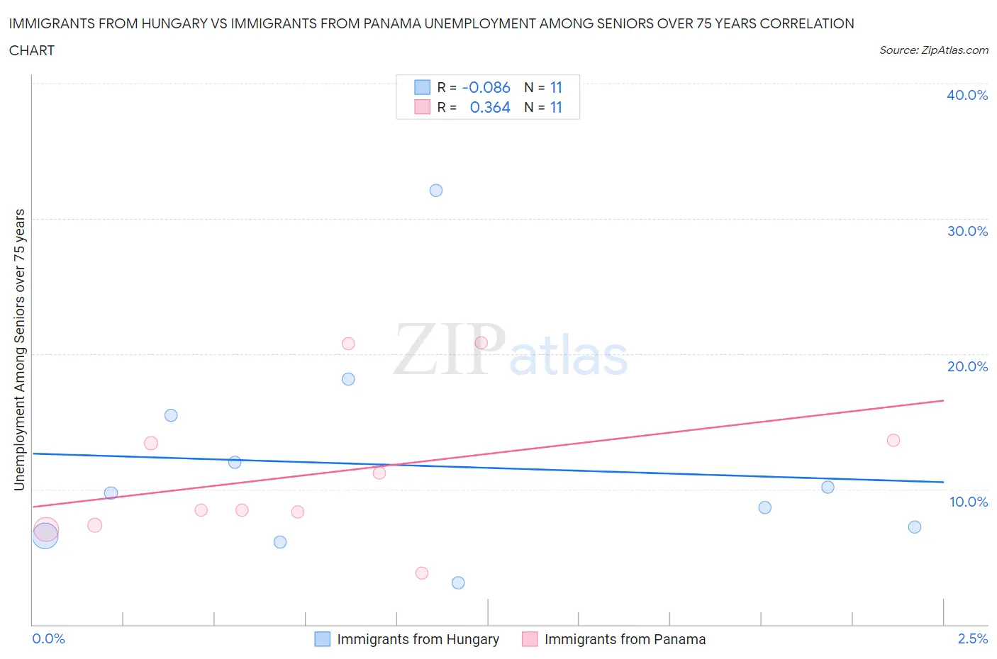 Immigrants from Hungary vs Immigrants from Panama Unemployment Among Seniors over 75 years