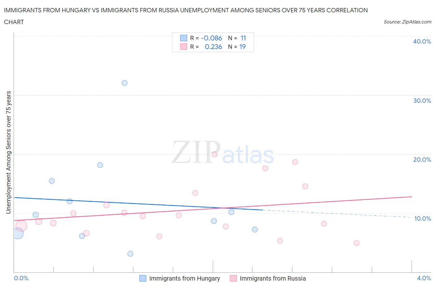 Immigrants from Hungary vs Immigrants from Russia Unemployment Among Seniors over 75 years