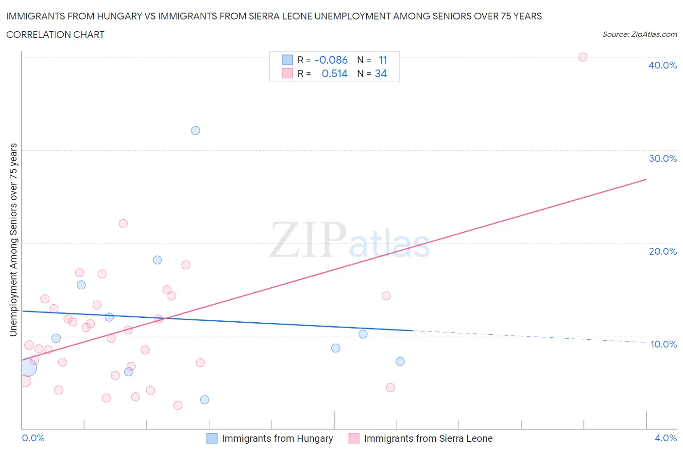 Immigrants from Hungary vs Immigrants from Sierra Leone Unemployment Among Seniors over 75 years