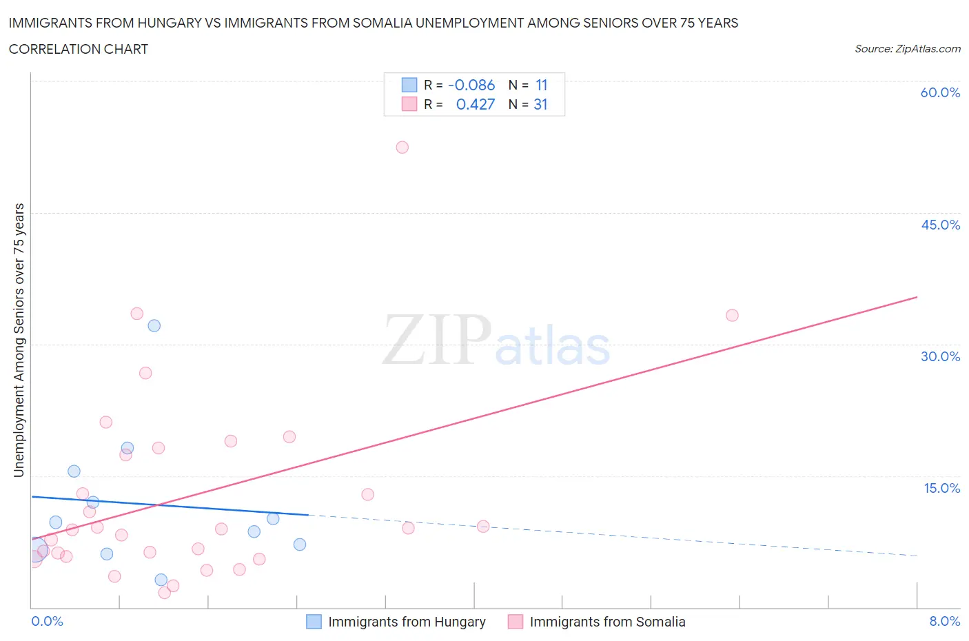 Immigrants from Hungary vs Immigrants from Somalia Unemployment Among Seniors over 75 years