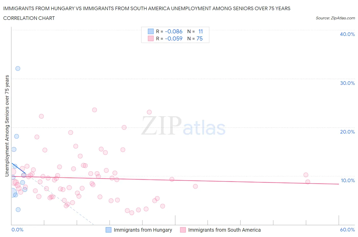 Immigrants from Hungary vs Immigrants from South America Unemployment Among Seniors over 75 years