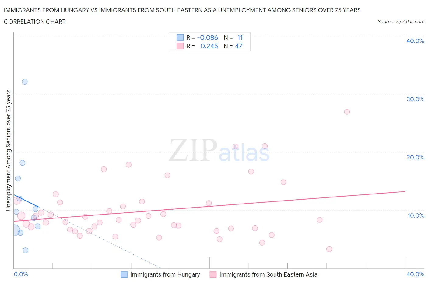Immigrants from Hungary vs Immigrants from South Eastern Asia Unemployment Among Seniors over 75 years