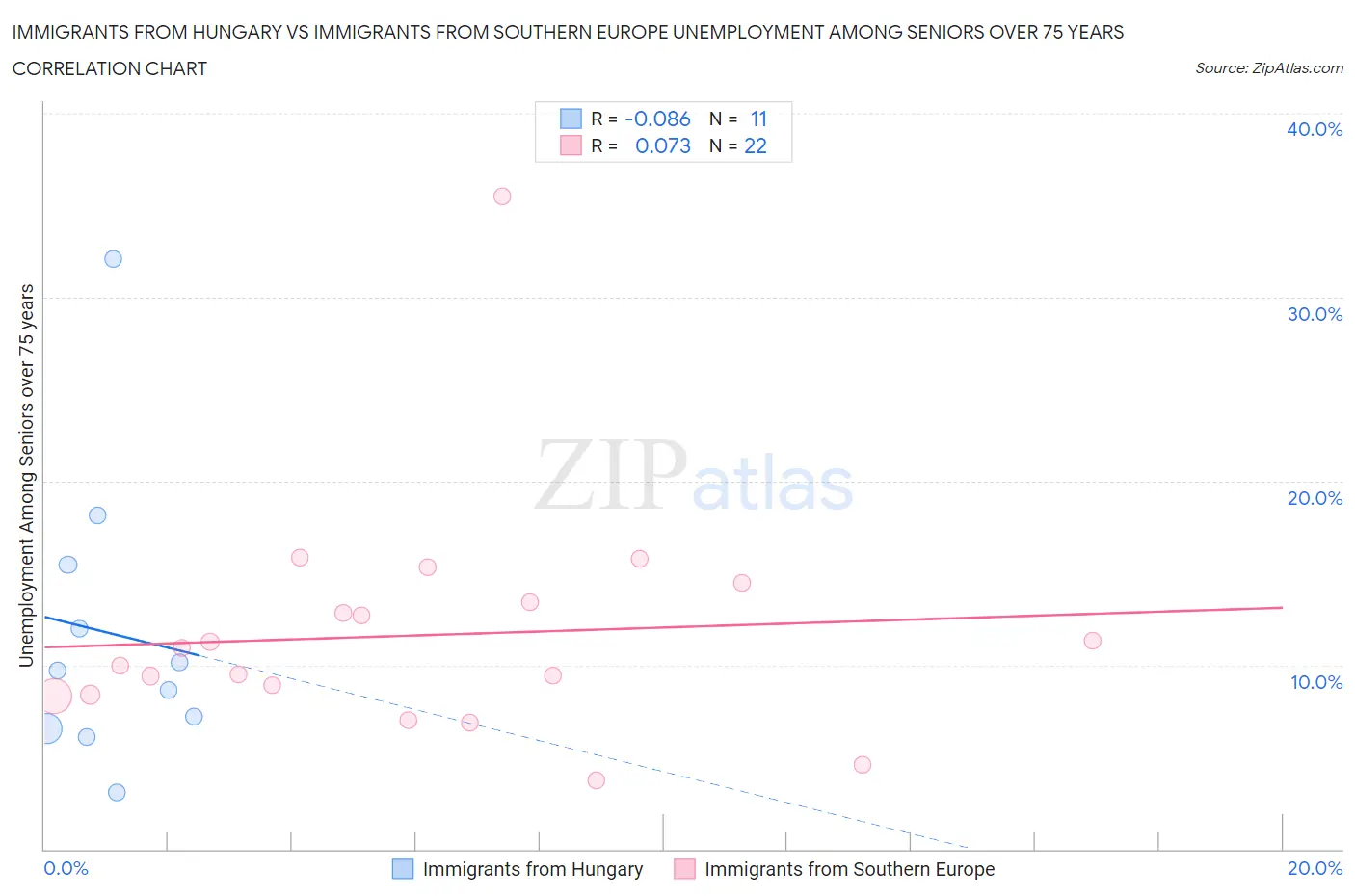Immigrants from Hungary vs Immigrants from Southern Europe Unemployment Among Seniors over 75 years