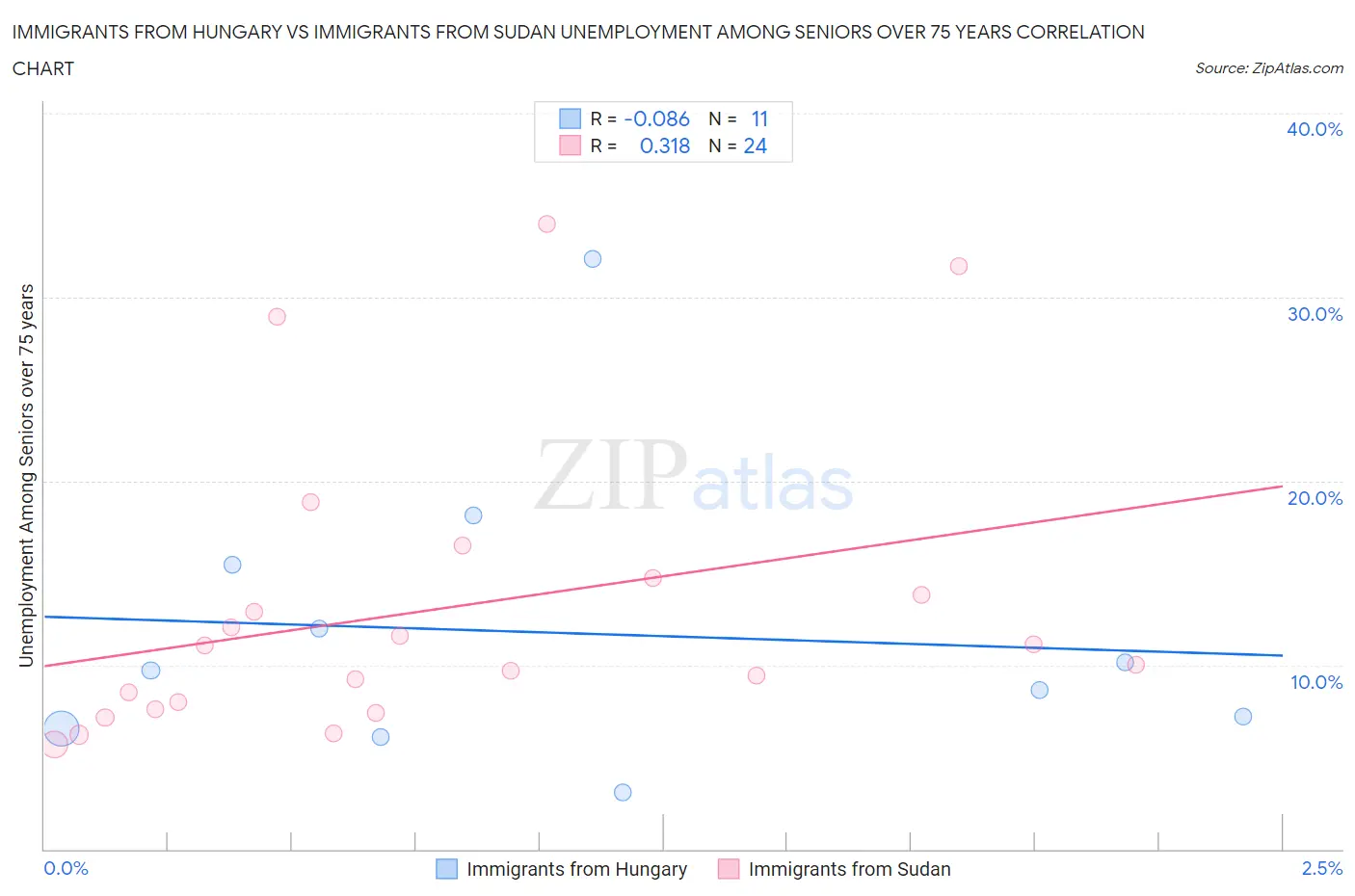 Immigrants from Hungary vs Immigrants from Sudan Unemployment Among Seniors over 75 years