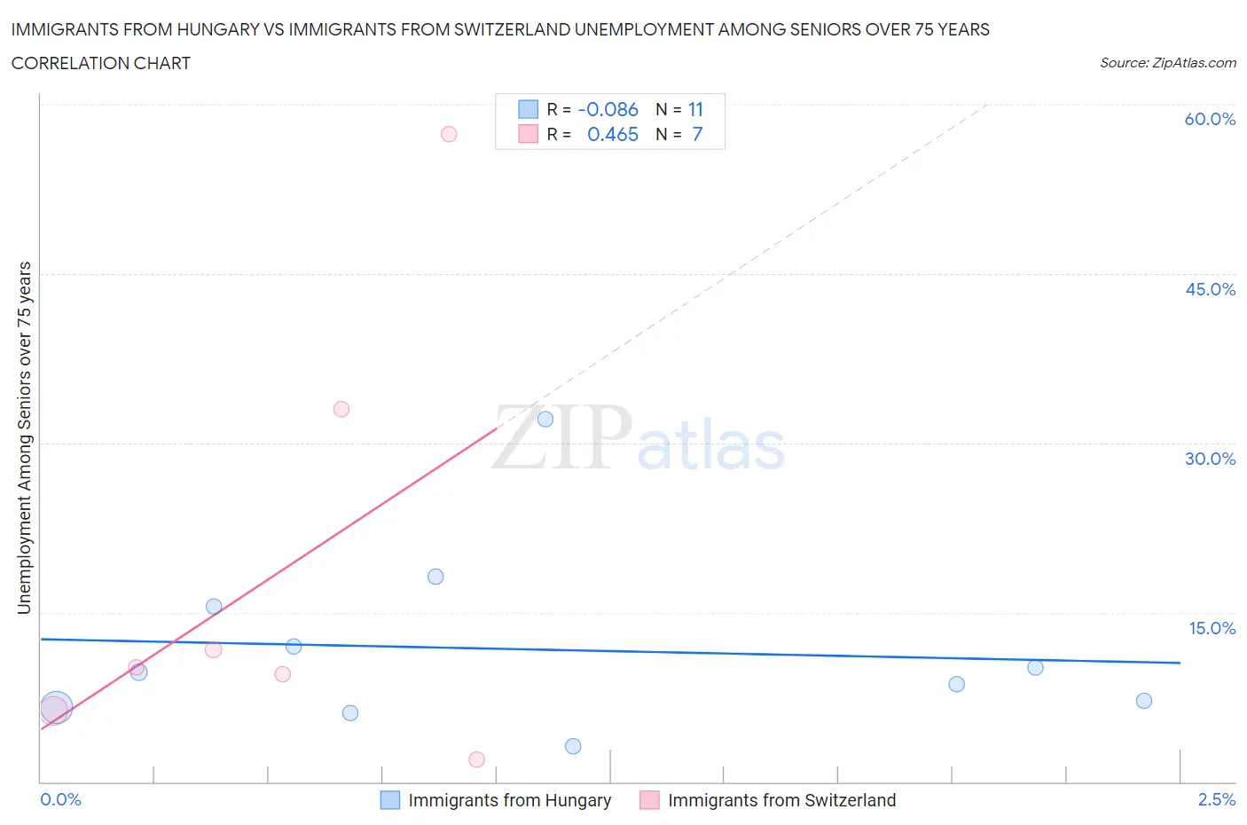 Immigrants from Hungary vs Immigrants from Switzerland Unemployment Among Seniors over 75 years