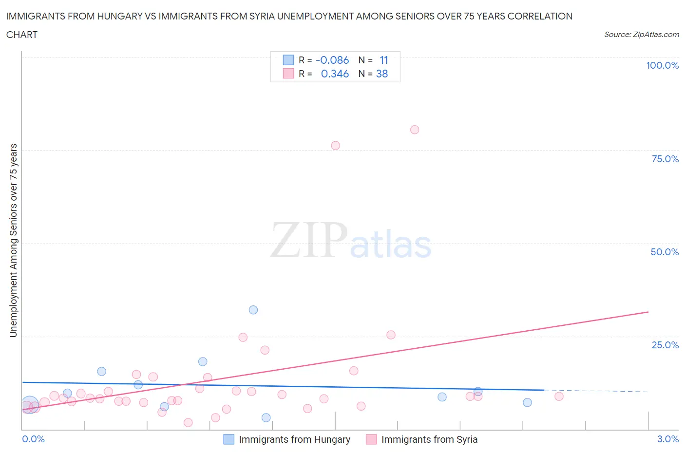 Immigrants from Hungary vs Immigrants from Syria Unemployment Among Seniors over 75 years