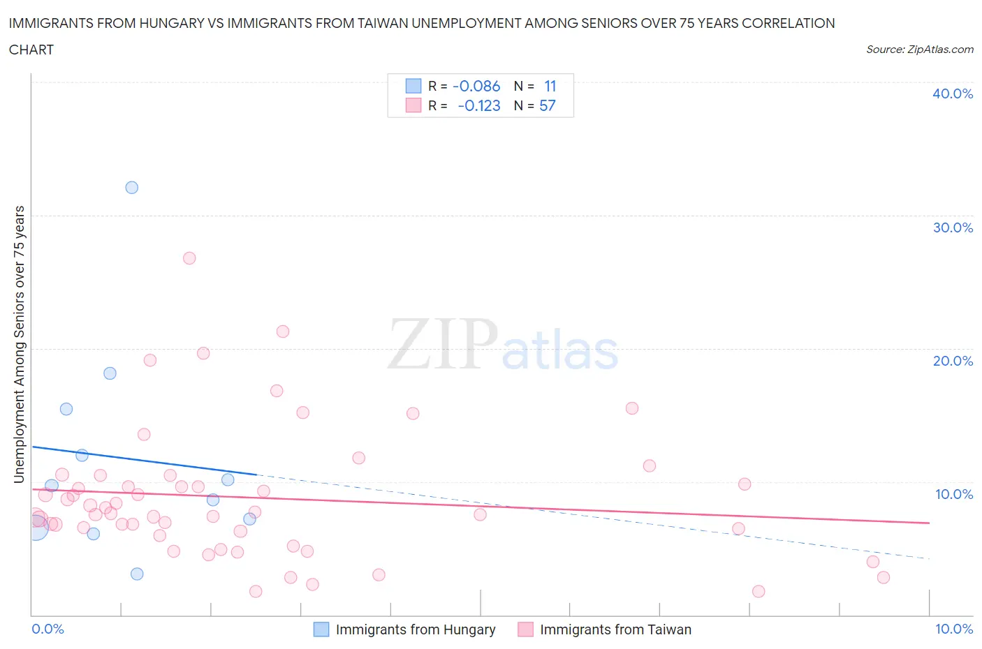 Immigrants from Hungary vs Immigrants from Taiwan Unemployment Among Seniors over 75 years