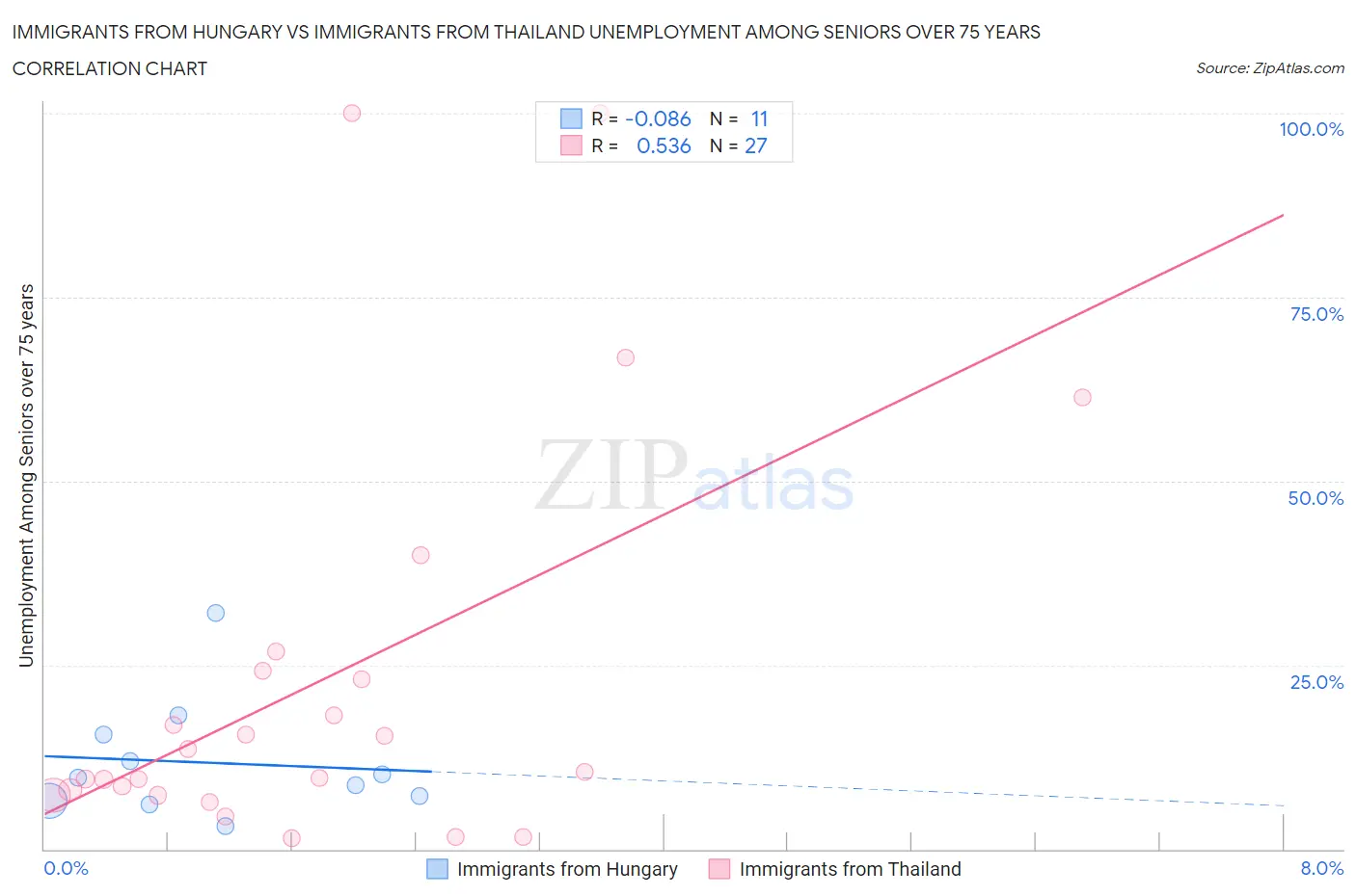 Immigrants from Hungary vs Immigrants from Thailand Unemployment Among Seniors over 75 years