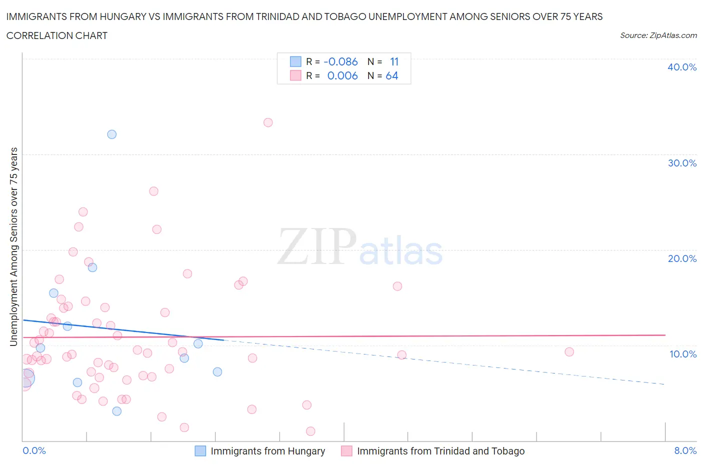 Immigrants from Hungary vs Immigrants from Trinidad and Tobago Unemployment Among Seniors over 75 years