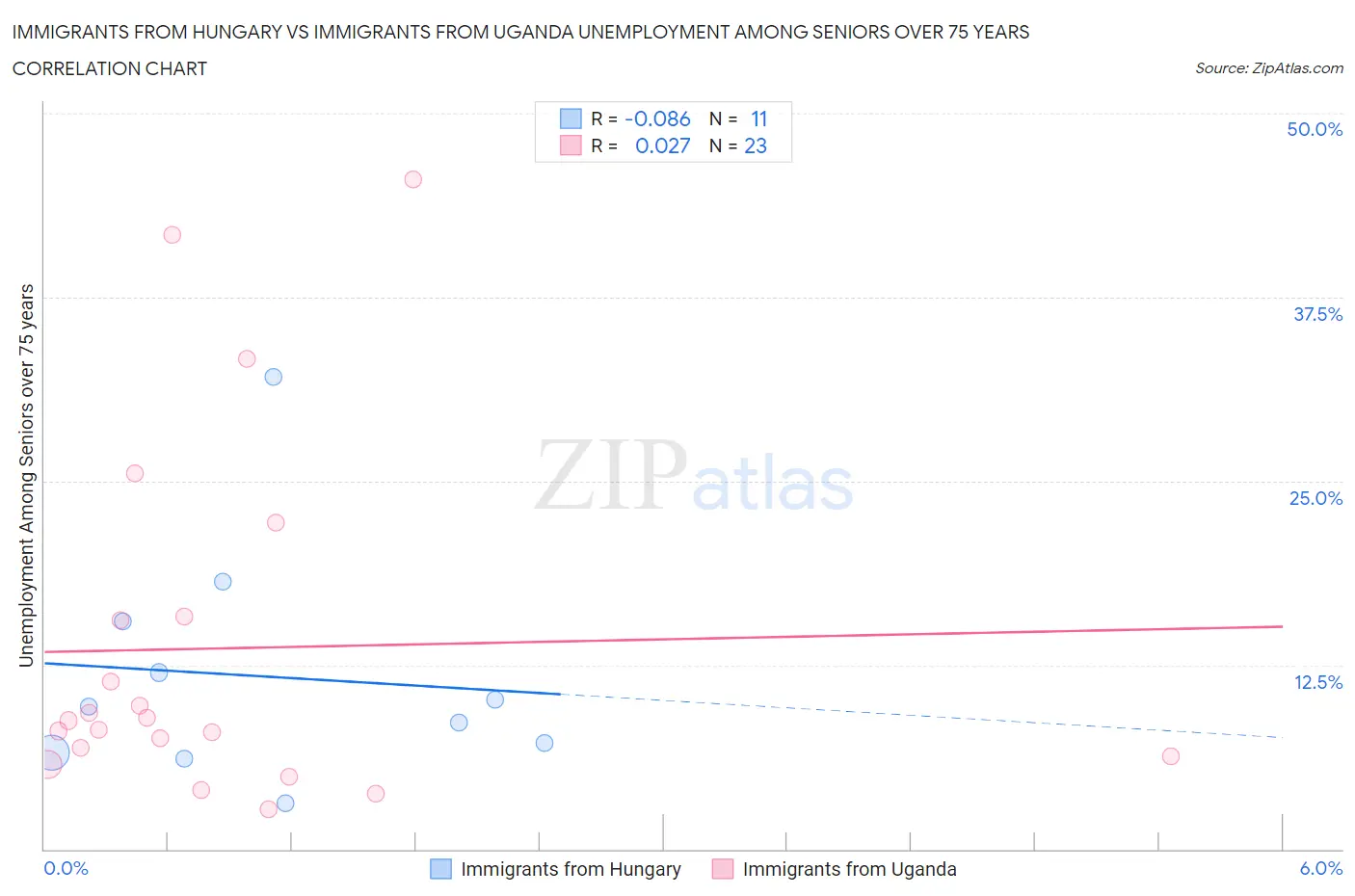 Immigrants from Hungary vs Immigrants from Uganda Unemployment Among Seniors over 75 years