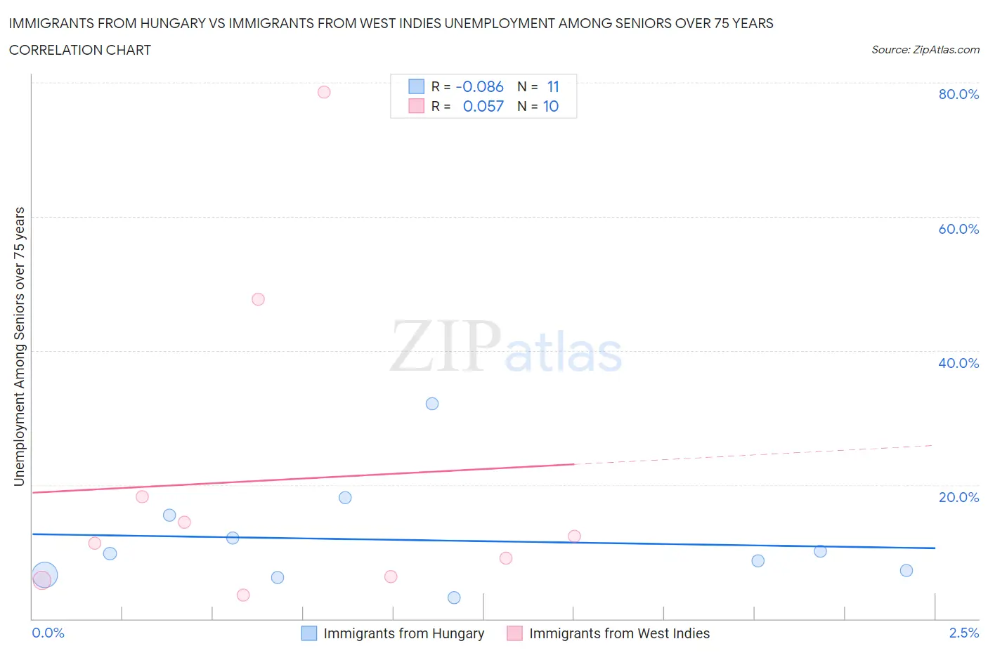 Immigrants from Hungary vs Immigrants from West Indies Unemployment Among Seniors over 75 years