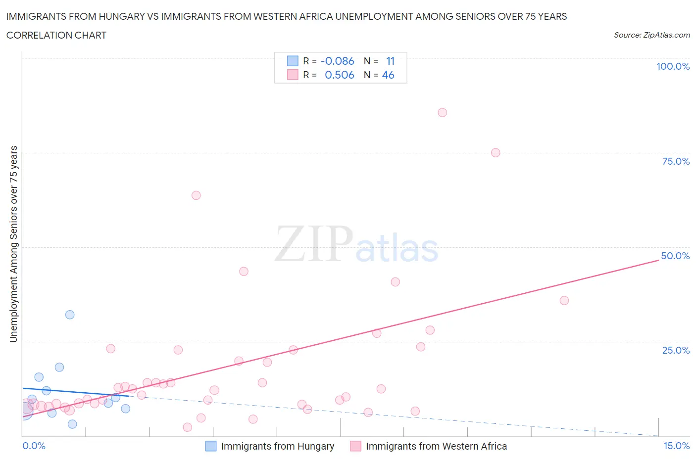 Immigrants from Hungary vs Immigrants from Western Africa Unemployment Among Seniors over 75 years