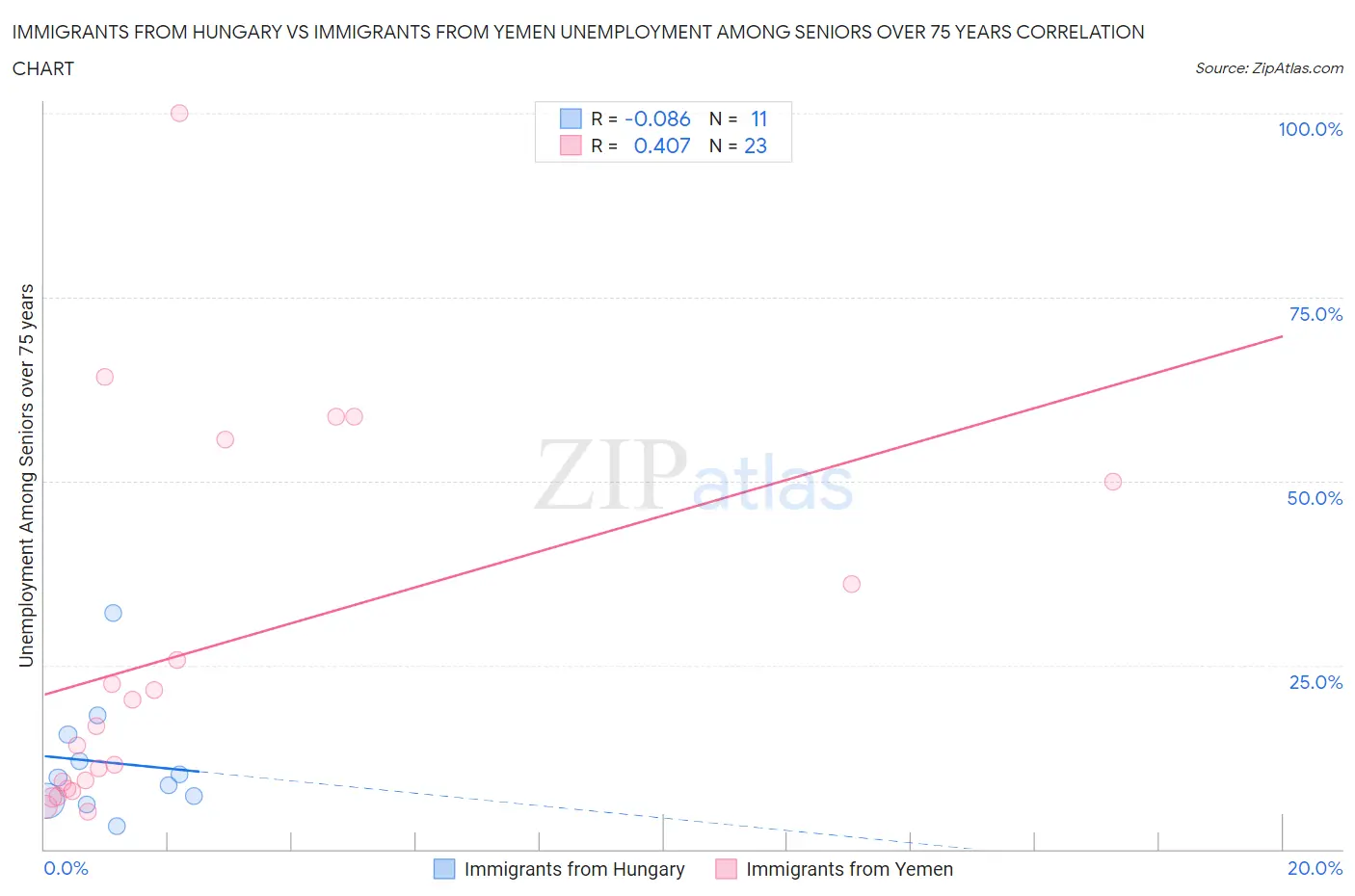 Immigrants from Hungary vs Immigrants from Yemen Unemployment Among Seniors over 75 years