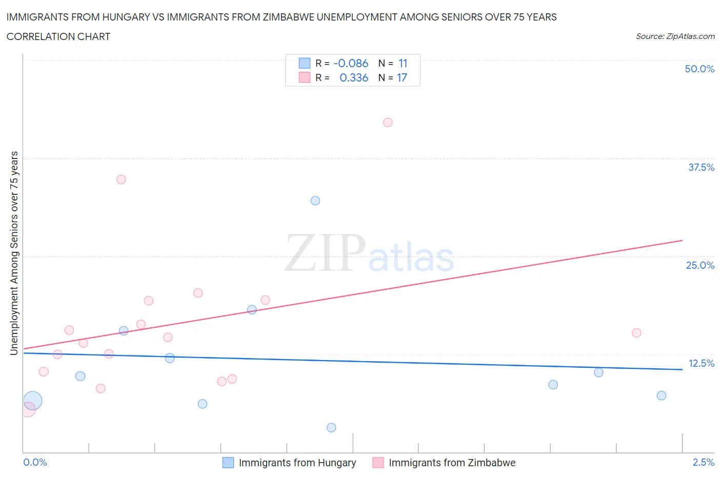 Immigrants from Hungary vs Immigrants from Zimbabwe Unemployment Among Seniors over 75 years